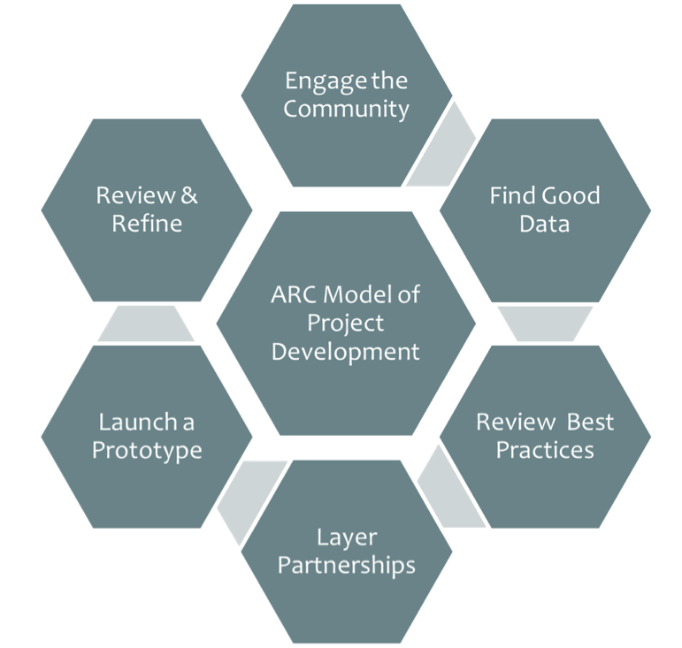 Graphic showcasing ARC Model of Project Development surrounded by the elements: engage the community, find good data, review best practices, layer partnerships, launch a prototype, review & refine