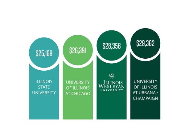 graph - average cost of different Illinois schools. Illinois State University: $15,169. University of Illinois at Chicago: $26,391. Illinois Wesleyan University: $28,356. University of Illinois: $29,382 