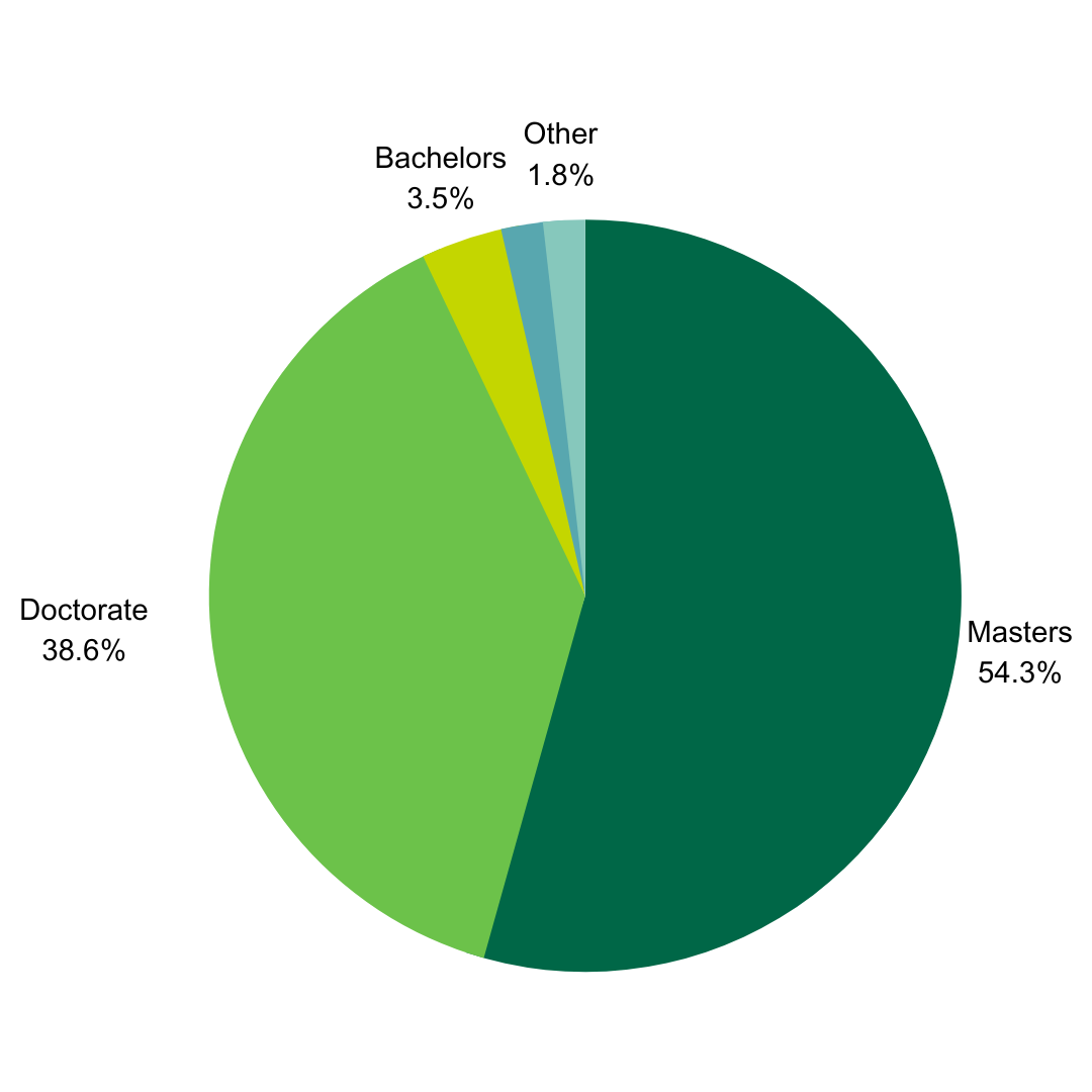 Continuing education chart shows that 54.4% of gradutes pursuing additional education are pursuing masters degrees, 38.6% doctorate, 3.5% bachelors, 1.8% certifcate and 1.8% other.