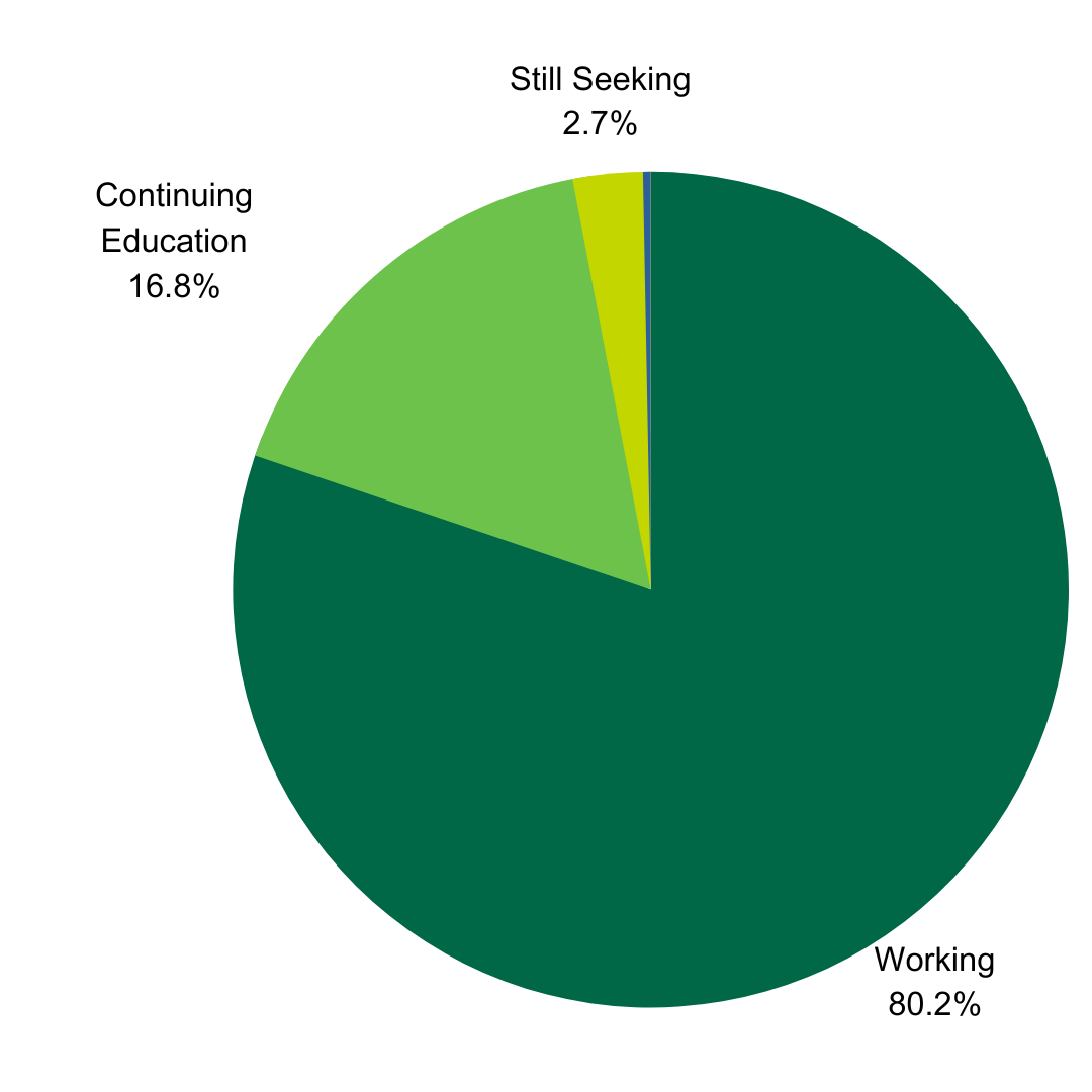 Outcomes graph shows that 80.2% of graduates are working, 16.8% are continuing education and 2.7% are still seeking employment