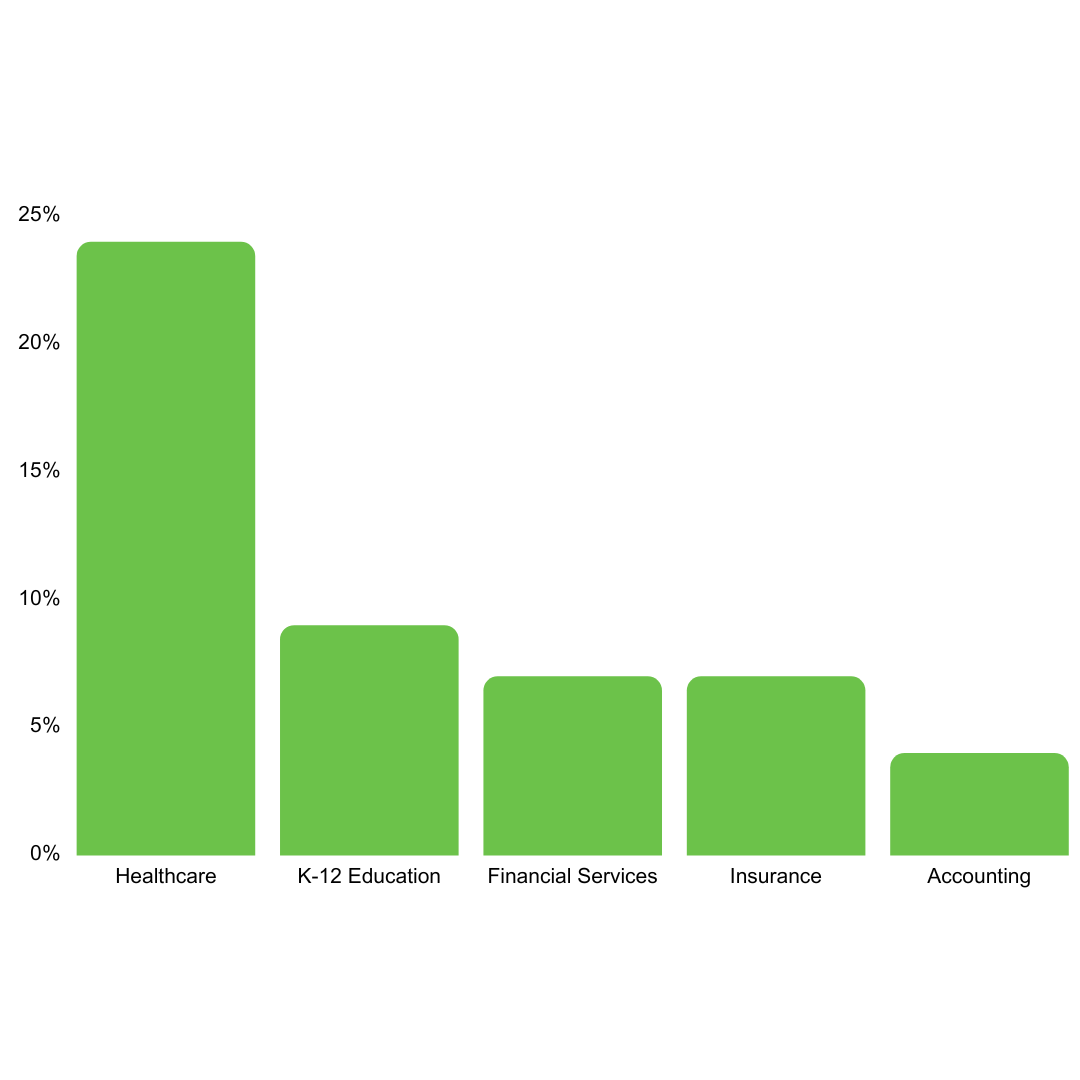 Top industries graph shows that 24% of graduates are in the healthcare field, 9% K-12 education, 7% financial services, 7% insurance and 4% accounting