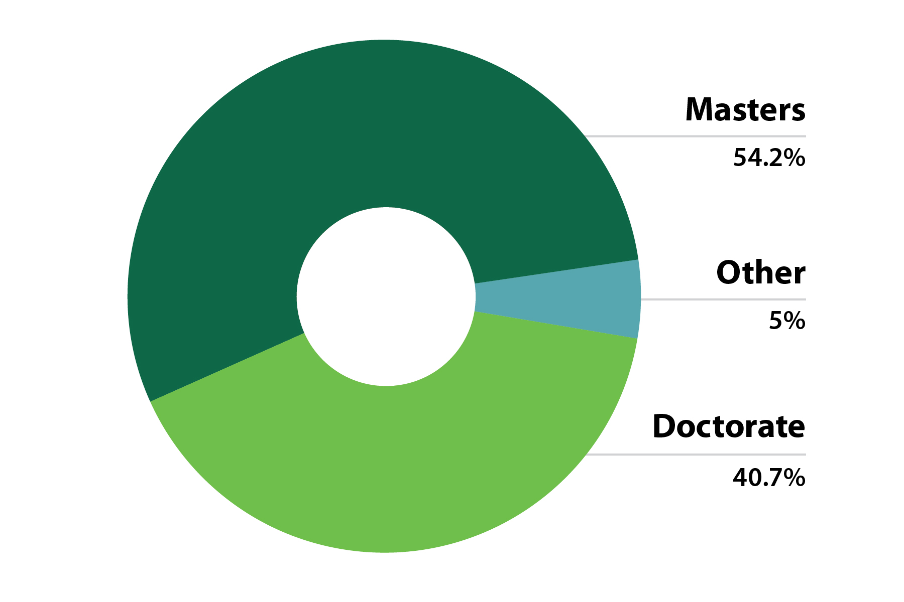 Pie chart showing degrees being sought: 54.2% masters, 40.7% doctorate, 5% other