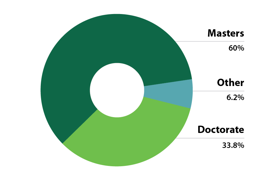 Pie chart showing degrees being sought: 60% masters, 33.8% doctorate, 6.2% other