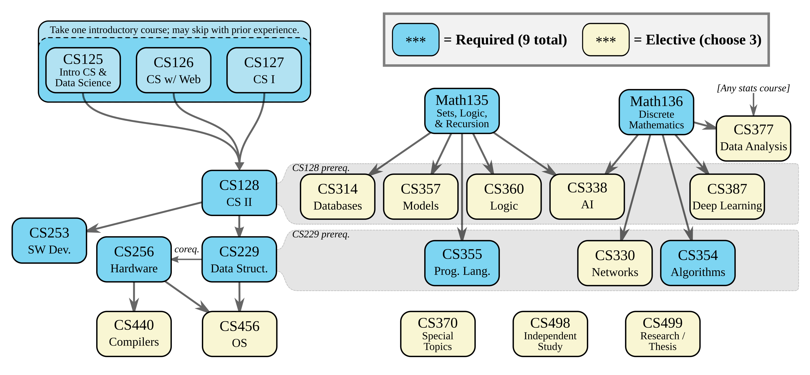 Computer Science Overview Requirements