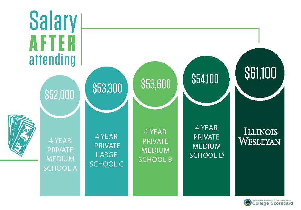 chart of students paying down debt with IWU having the highest rate of 87%