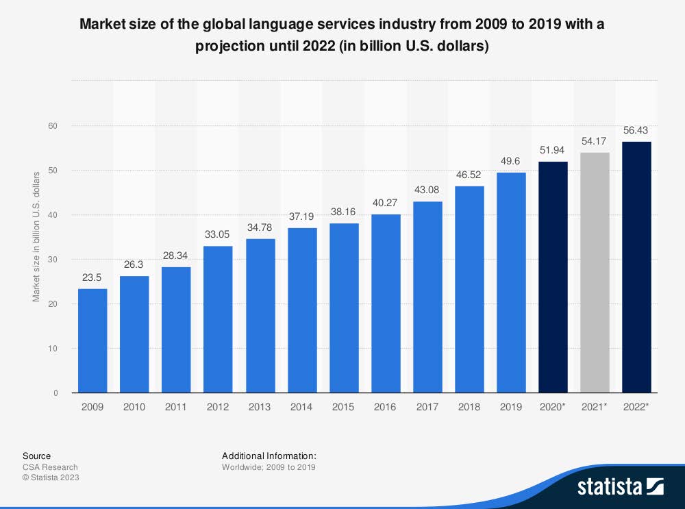 Market size of the global language services industry from 2009 to 2019 bar graph depicts that in 2009 the market size was $23.5 billion. The graph increases every year with the last year as 2019 with a market size of $49.6 billion