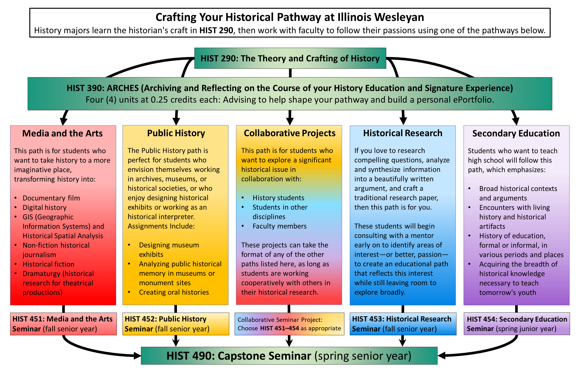 Chart depicting the Department of History Signature Experience Crafting Your Historical Pathway at Illinois Wesleyan