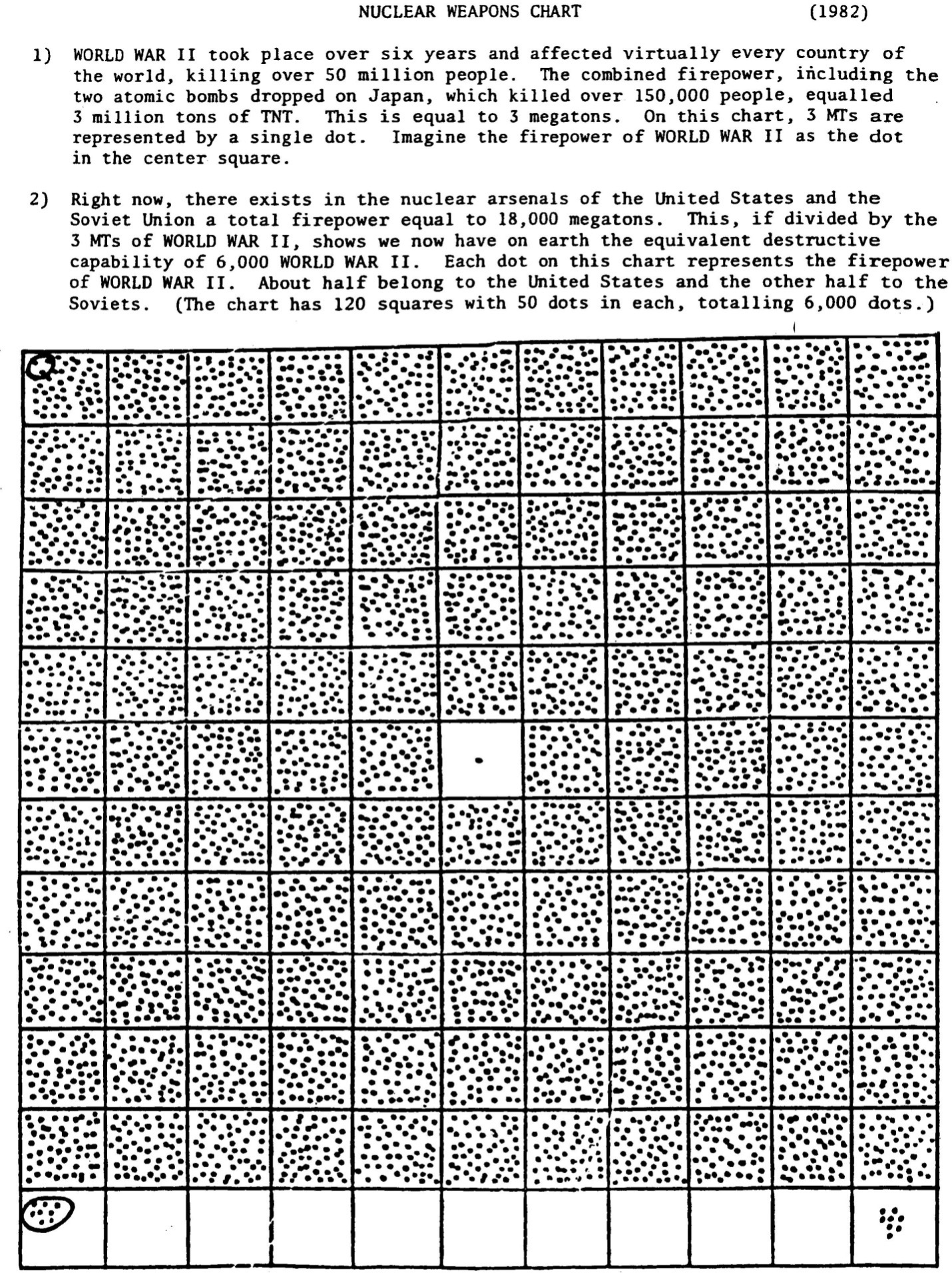 nuclear dot chart 1