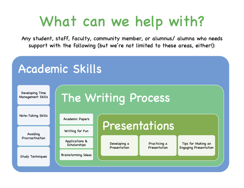 This chart explains how we can help as tutors